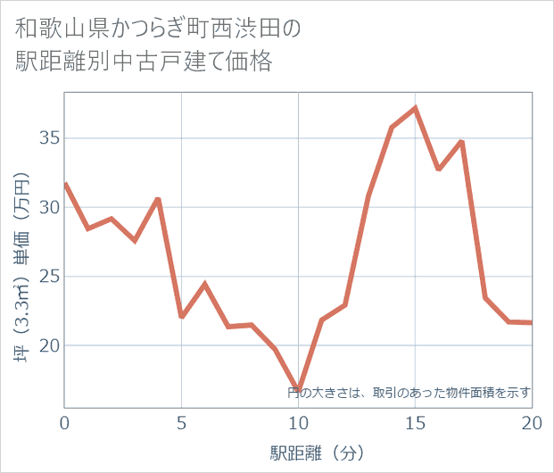 和歌山県かつらぎ町西渋田の徒歩距離別の中古戸建て坪単価