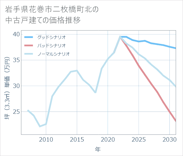 岩手県花巻市二枚橋町北の中古戸建て価格推移
