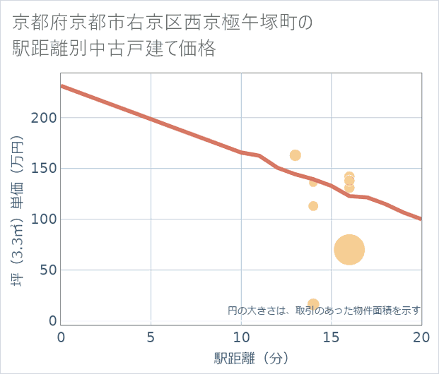 京都府京都市右京区西京極午塚町の徒歩距離別の中古戸建て坪単価
