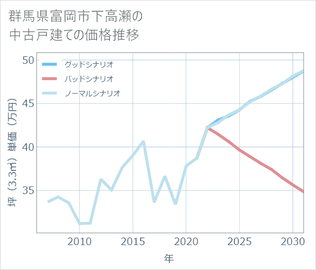 群馬県富岡市下高瀬の中古戸建て価格推移