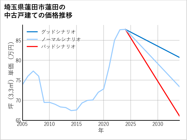 埼玉県蓮田市蓮田の中古戸建て価格推移
