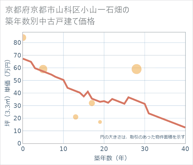 京都府京都市山科区小山一石畑の築年数別の中古戸建て坪単価