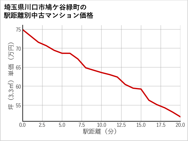 埼玉県川口市鳩ケ谷緑町の徒歩距離別の中古マンション坪単価