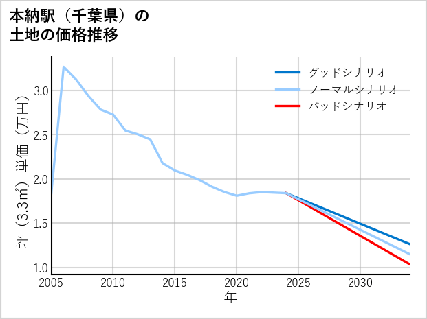 本納駅（千葉県）の土地価格推移