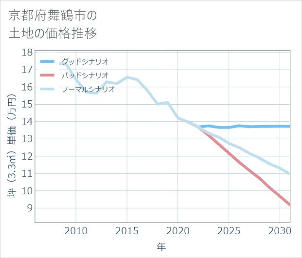 京都府舞鶴市の土地価格推移