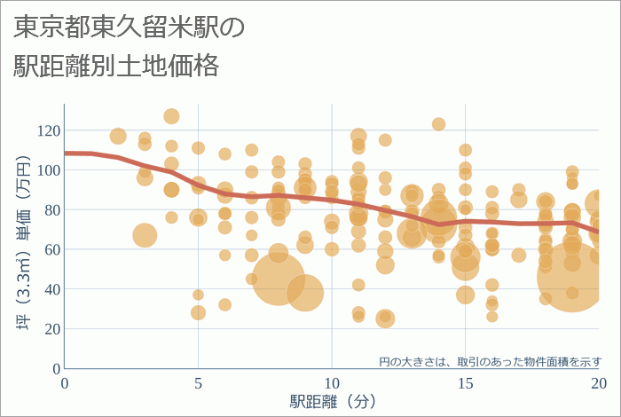 東久留米駅（東京都）の徒歩距離別の土地坪単価