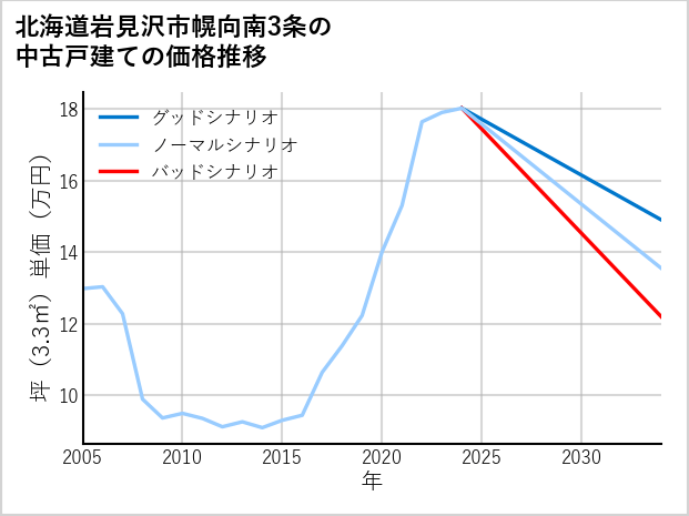 北海道岩見沢市幌向南3条の中古戸建て価格推移