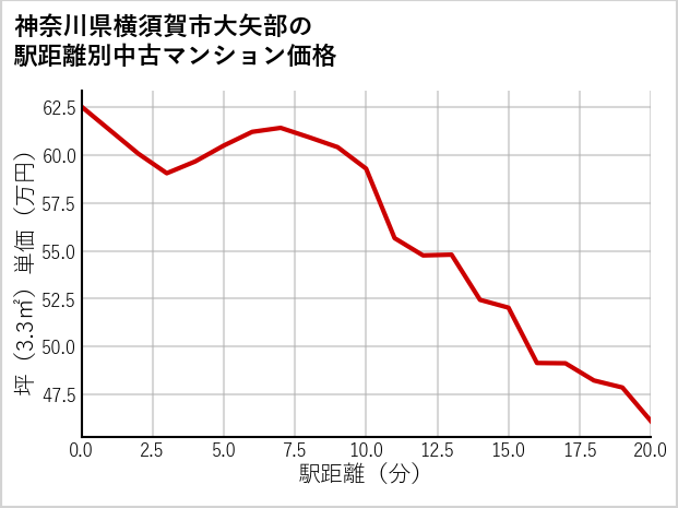 神奈川県横須賀市大矢部の徒歩距離別の中古マンション坪単価