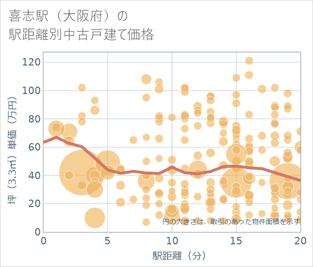 喜志駅(大阪府)の徒歩距離別の中古戸建て坪単価