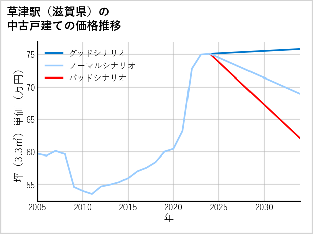 草津駅（滋賀県）の中古戸建て価格推移