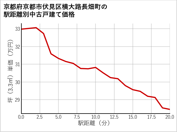 京都府京都市伏見区横大路長畑町の徒歩距離別の中古戸建て坪単価