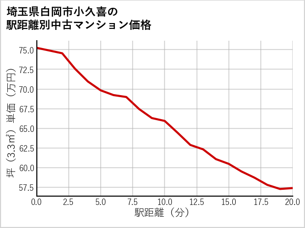 埼玉県白岡市小久喜の徒歩距離別の中古マンション坪単価