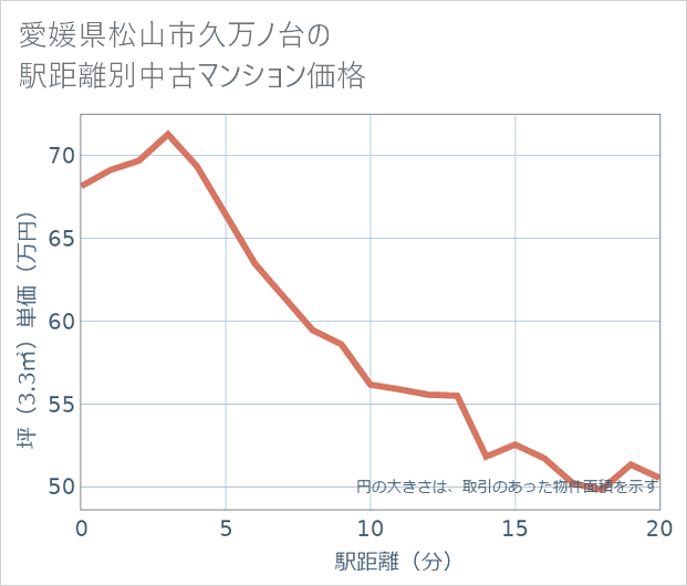 愛媛県松山市久万ノ台の徒歩距離別の中古マンション坪単価