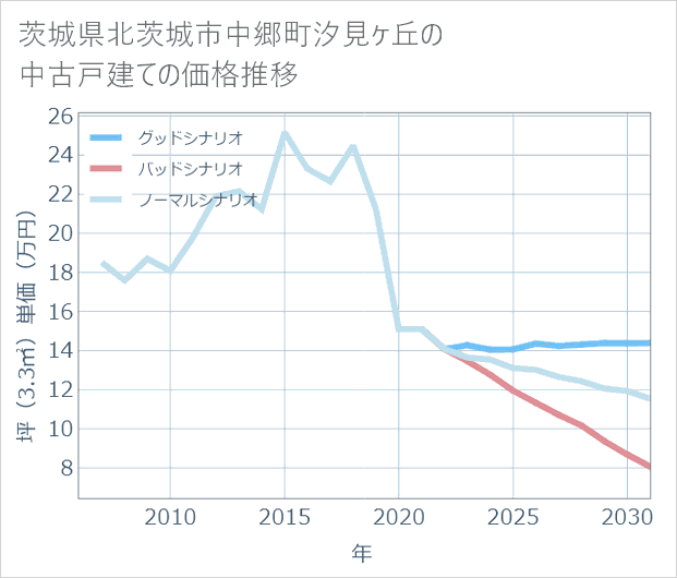 茨城県北茨城市中郷町汐見ケ丘の中古戸建て価格推移
