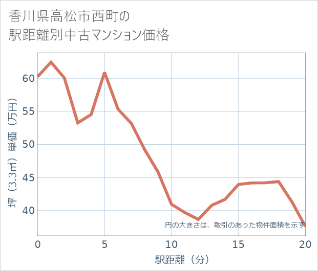 香川県高松市西町の徒歩距離別の中古マンション坪単価