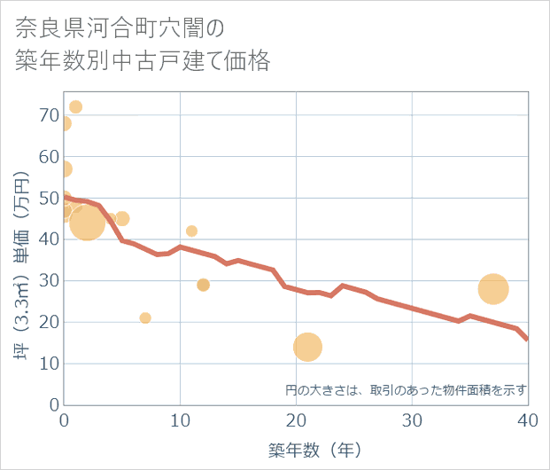 奈良県河合町穴闇の築年数別の中古戸建て坪単価