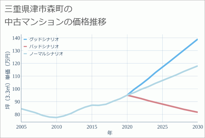 三重県津市森町の中古マンション価格推移