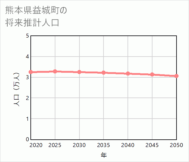 益城町の将来推計人口