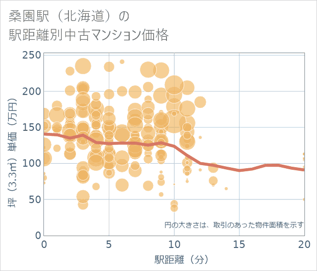 桑園駅(北海道)の徒歩距離別の中古マンション坪単価
