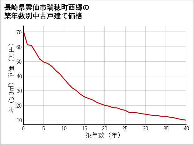 長崎県雲仙市瑞穂町西郷の築年数別の中古戸建て坪単価