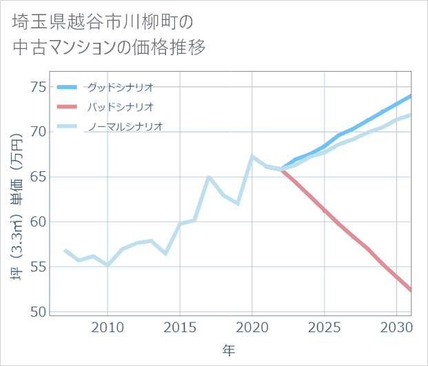 埼玉県越谷市川柳町の中古マンション価格推移