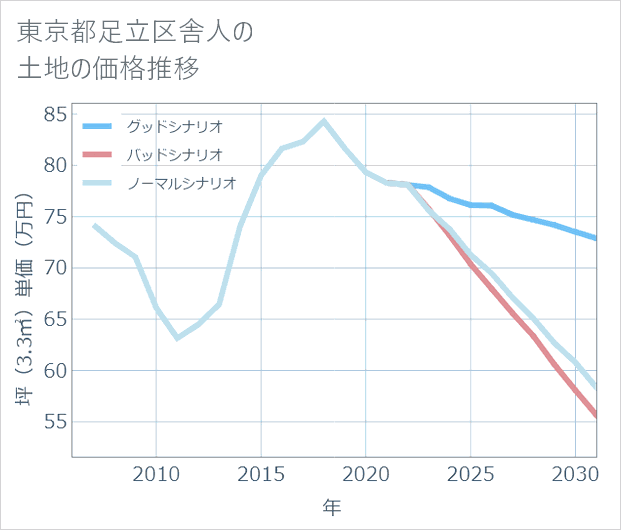 東京都足立区舎人の土地価格推移