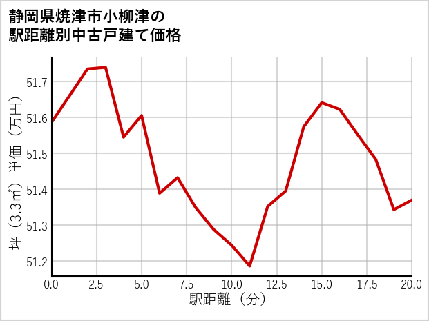 静岡県焼津市小柳津の徒歩距離別の中古戸建て坪単価