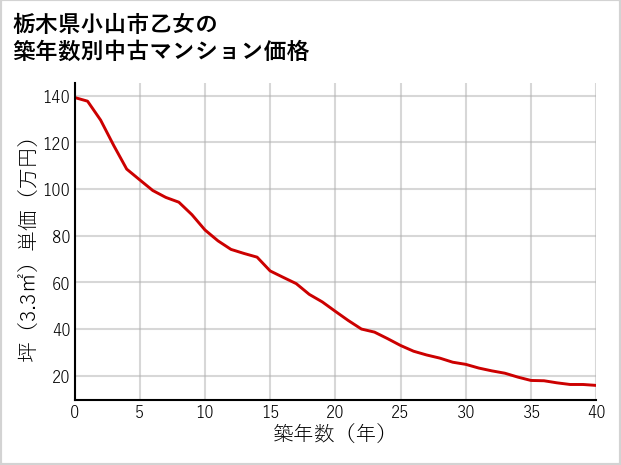 栃木県小山市乙女の築年数別の中古マンション坪単価