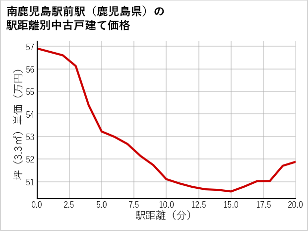 南鹿児島駅前駅（鹿児島県）の徒歩距離別の中古戸建て坪単価
