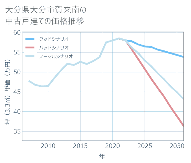 大分県大分市賀来南の中古戸建て価格推移