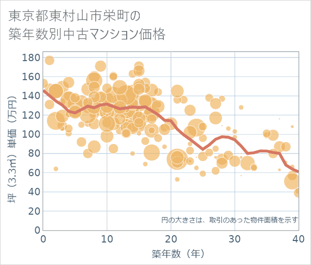 東京都東村山市栄町の築年数別の中古マンション坪単価