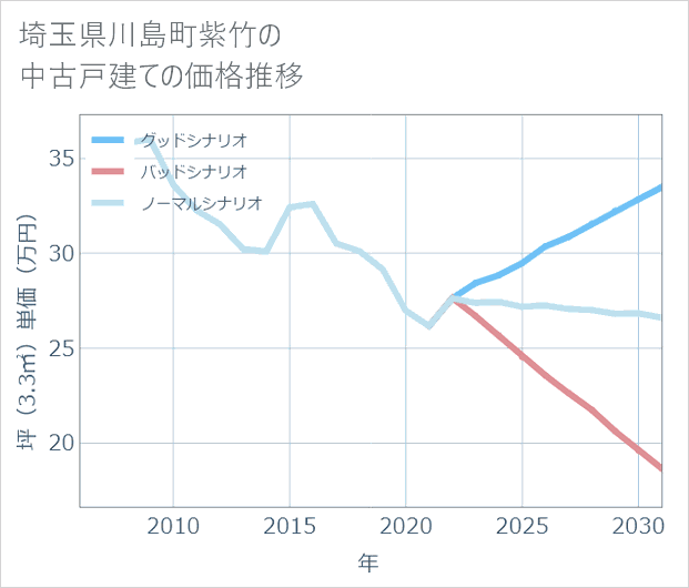埼玉県川島町紫竹の中古戸建て価格推移