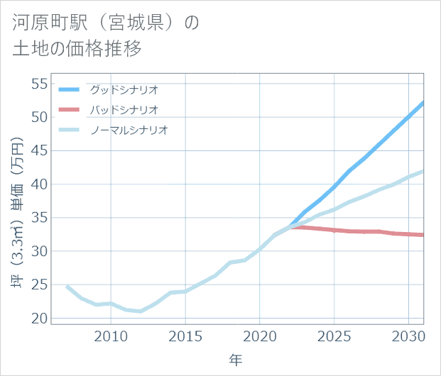 河原町駅(宮城県)の土地価格推移