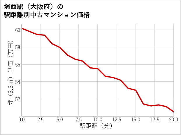 塚西駅（大阪府）の徒歩距離別の中古マンション坪単価