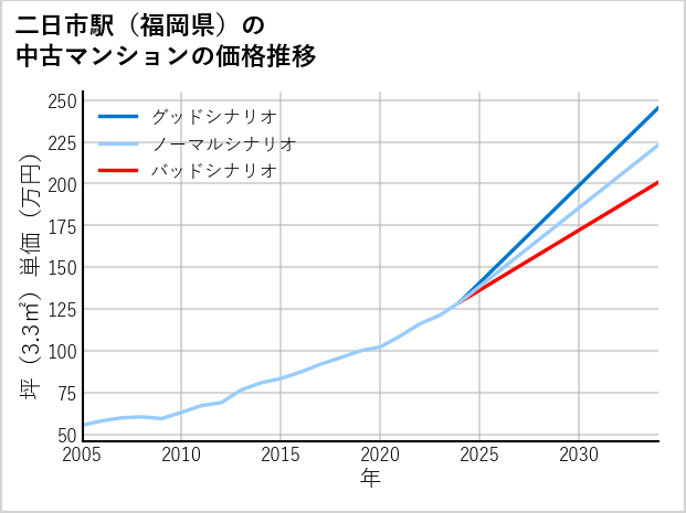 二日市駅（福岡県）の中古マンション価格推移