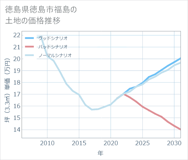 徳島県徳島市福島の土地価格推移