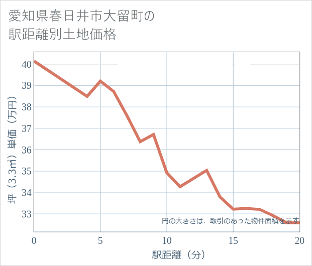 愛知県春日井市大留町の徒歩距離別の土地坪単価