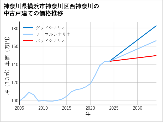 神奈川県横浜市神奈川区西神奈川の中古戸建て価格推移