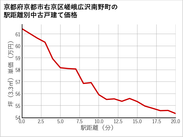 京都府京都市右京区嵯峨広沢南野町の徒歩距離別の中古戸建て坪単価