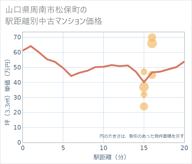 山口県周南市松保町の徒歩距離別の中古マンション坪単価