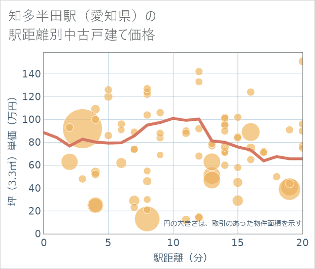 知多半田駅(愛知県)の徒歩距離別の中古戸建て坪単価