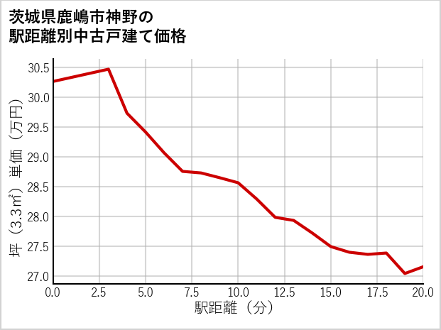 茨城県鹿嶋市神野の徒歩距離別の中古戸建て坪単価