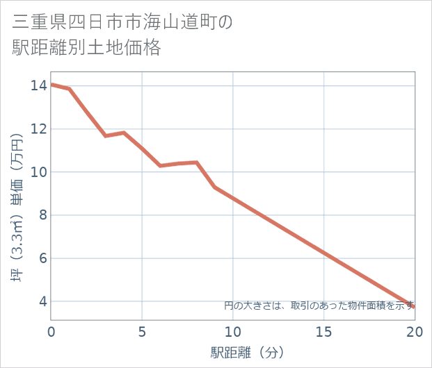 三重県四日市市海山道町の徒歩距離別の土地坪単価