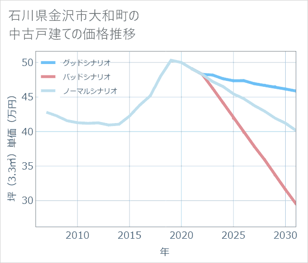 石川県金沢市大和町の中古戸建て価格推移