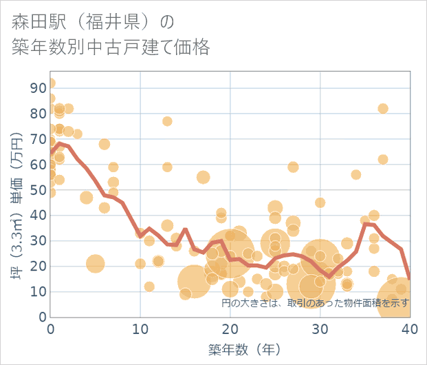 森田駅(福井県)の築年数別の中古戸建て坪単価