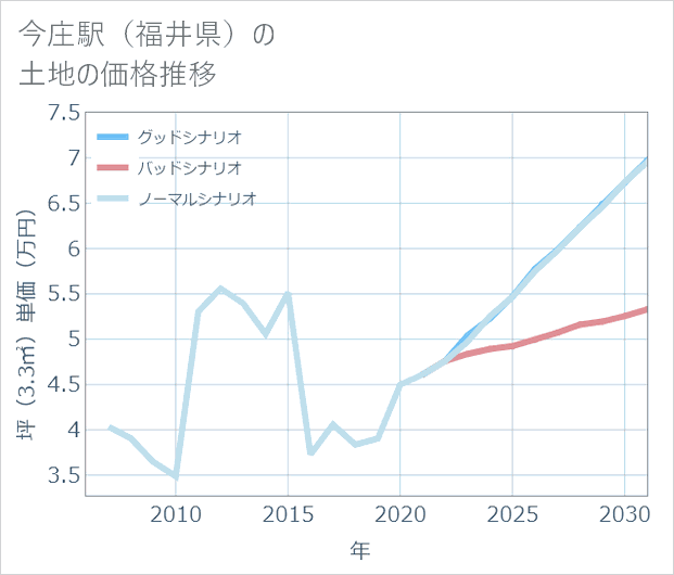 今庄駅(福井県)の土地価格推移