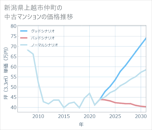 新潟県上越市仲町の中古マンション価格推移