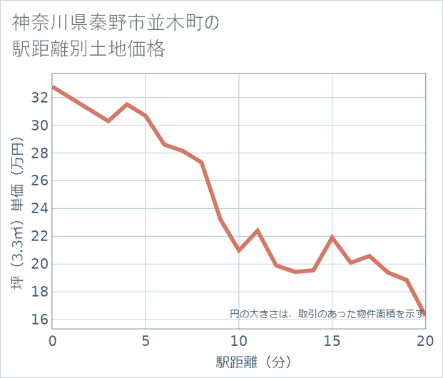 神奈川県秦野市並木町の徒歩距離別の土地坪単価