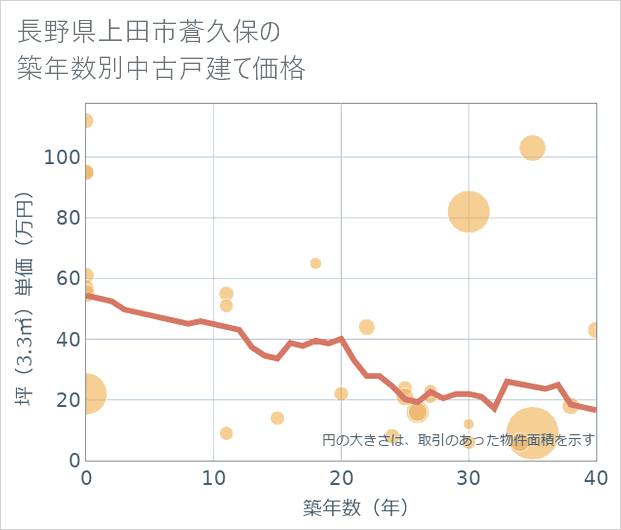 長野県上田市蒼久保の築年数別の中古戸建て坪単価