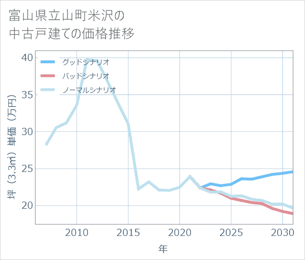 富山県立山町米沢の中古戸建て価格推移
